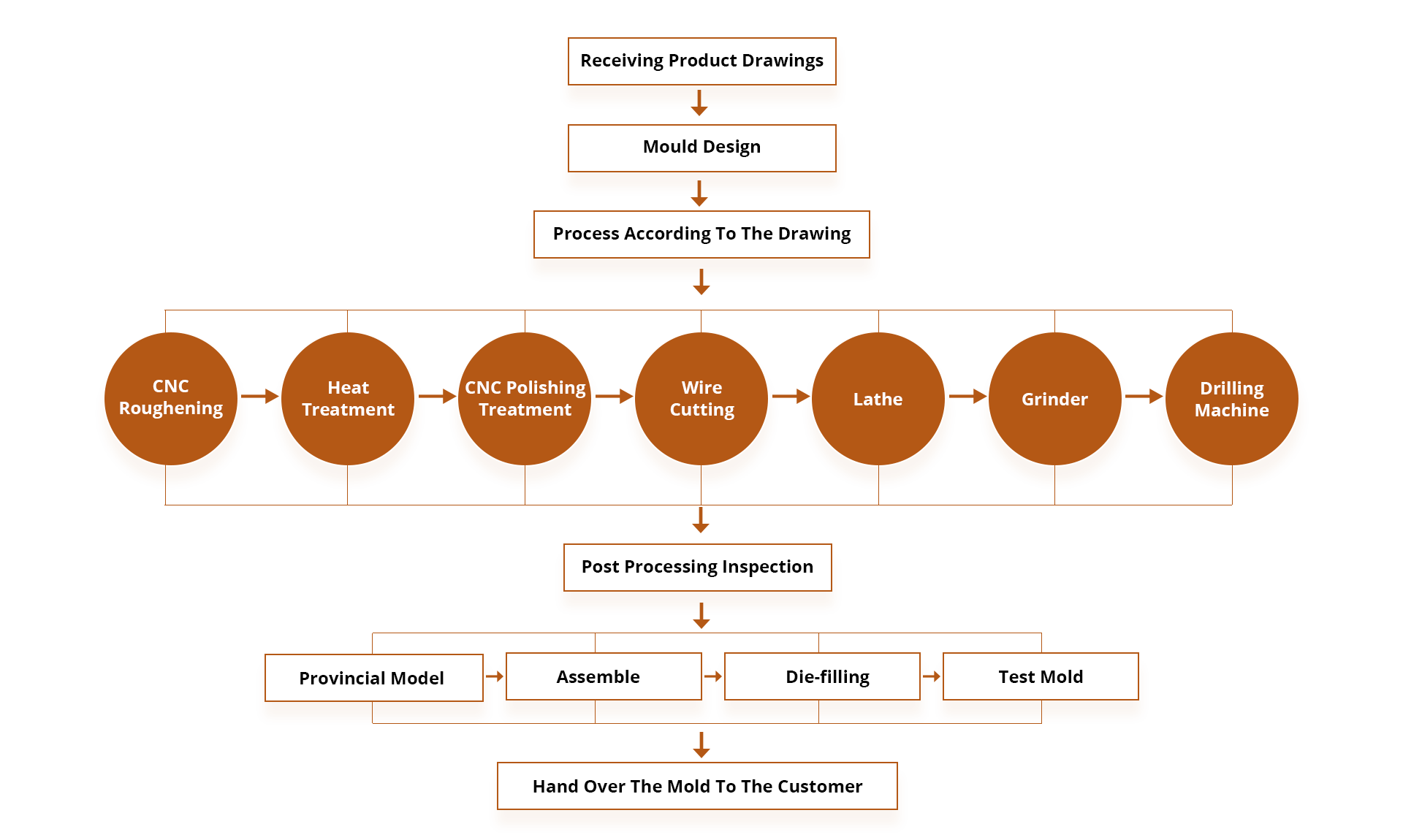 Product Process Flow